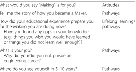 Table 6 Sample artifact elicitation questions