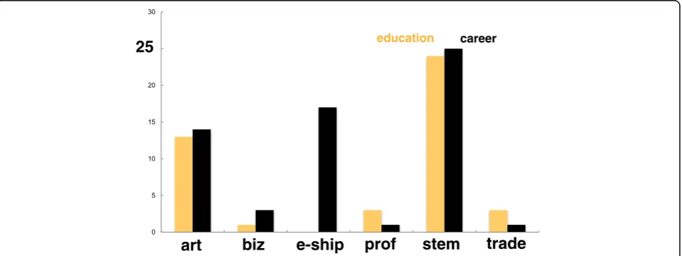 Fig. 2 Educational backgrounds and careers of the Maker participants (consolidated categories)