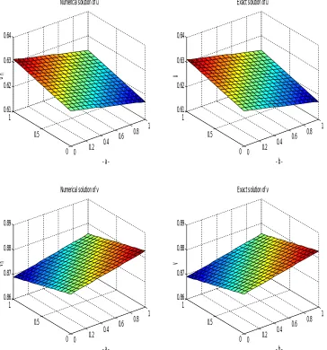 Figure 5.2.1: a- Numerical solution of G. method of � and �,      b-Exact solution of � and �,  