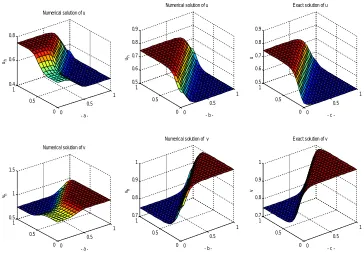 Figure 5.2.2 : a- Numerical solution of G. method without P.A.D. of � and �,                                                                    b- Numerical solution of  G.P.A.D