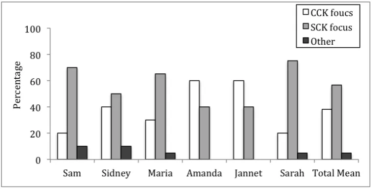 Figure 1.  The mean percentages of the focus of CCK, SCK, and Other in the elementary content courses 