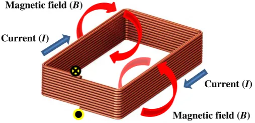 Figure 2.2: Fundamental electromagnetic concept 