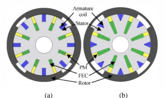 Figure 2.5: Performance of 8S-4P OR-HEFSM (a) Torque, (b) Power [21]  
