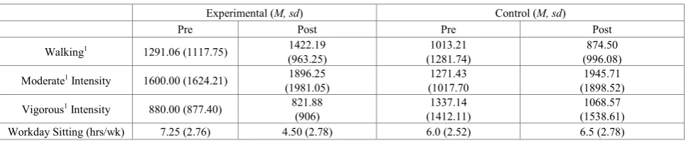 Table 1.  Baseline Participant Characteristics 