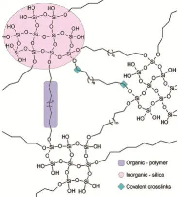 Figure 2. Schematic of silica/polymer hybrid material [15]