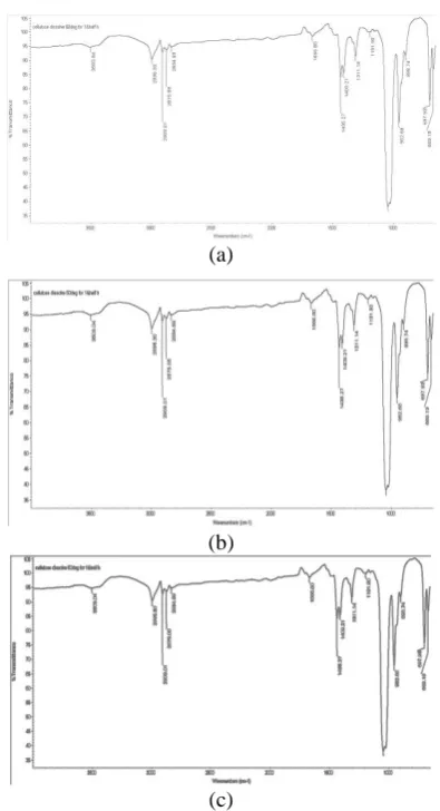 Figure 6. FTIR Spectra of (a) unmodified microcrsytalline cellulose Avicel, (b) amorphous cellulose, and cellulose phosphates with varying DS values: (c) 0.4, (d) 0.8, (e) 1.4 [38] 