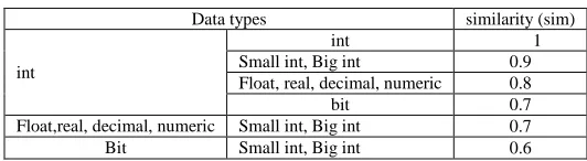 TABLE 1 Prescribing degree of similarity between attributes based on data types  