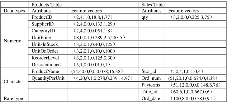 TABLE  5 Attribute data of table Product and table Sales after categorizing  