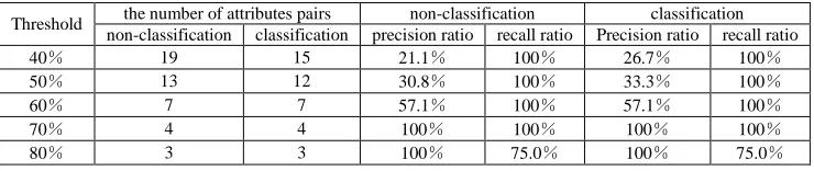 TABLE 6 Comprising of experimental results using different thresholds  