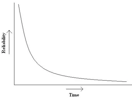 Figure 2 Reliability Vs Time characteristic 