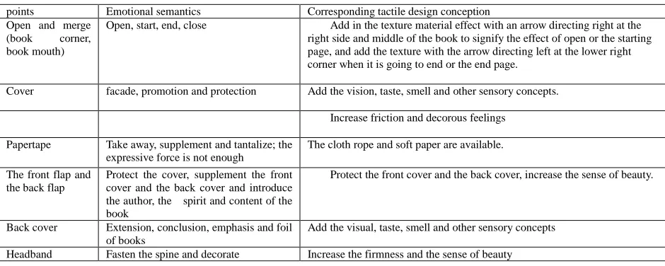 Table 1 The tactile orientation and application form of key points of book binding and layout   