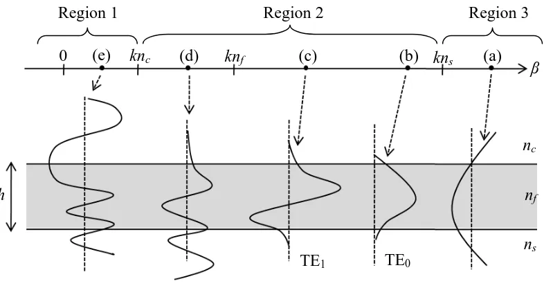 Figure 2.2: Modes in planar waveguide (Hunsperger, 2002) ‎