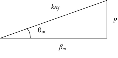 Figure 2.4: Geometrical relationships of optical waveguide propagation constants ‎