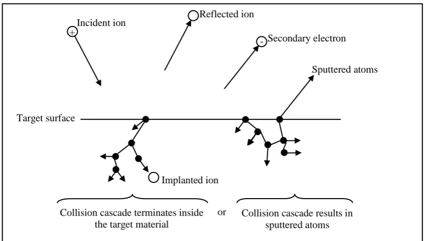 Figure 2.7: Interactions of ion with target surface (Ohring, 2001) ‎