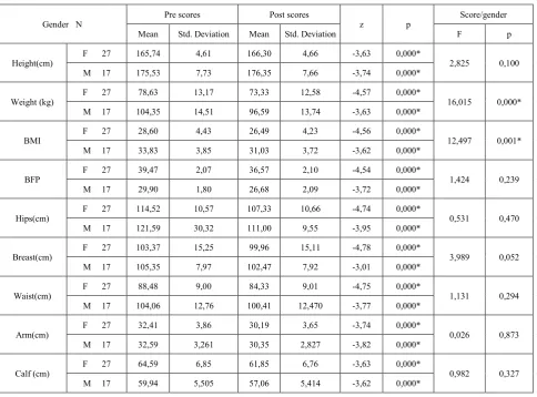 Table 1.  Comparison of the pre and post anthropometric measurement scores  