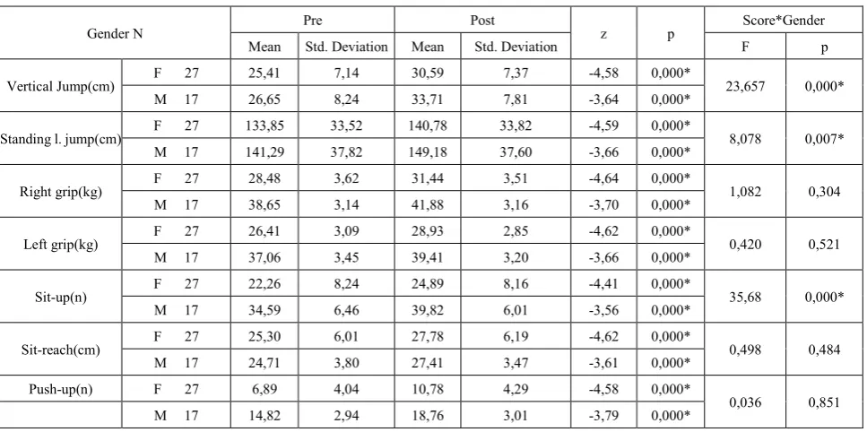 Table 2.  Comparison of Pre-Post Performance Scores 