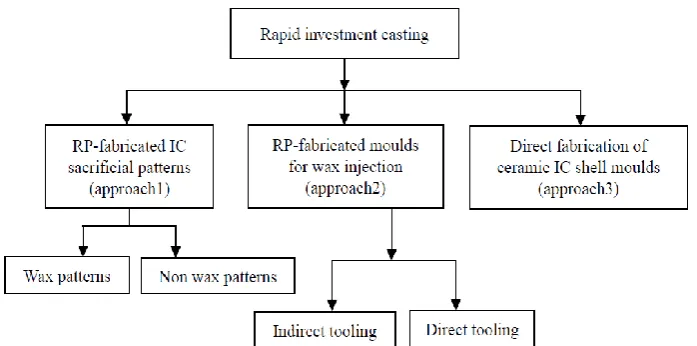 Figure 1.1: Approaches for rapid casting solutions in rapid investment casting 