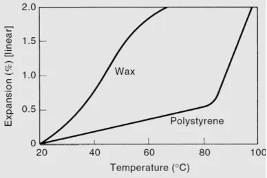 Figure 2.1   Typical thermal expansion curves for wax and polystyrene  