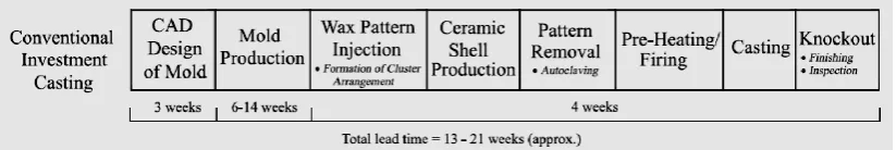 Figure 2.3  Process chain for ceramic cell process  