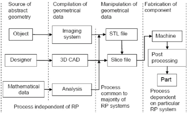 Figure 2.4 Basic stages in RP process (Chua, 1997) 