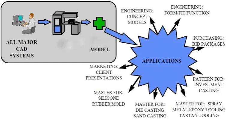 Figure 2.5 RP product applications 