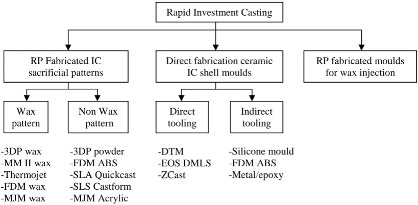 Figure 2.6  Rapid investment casting approaches 