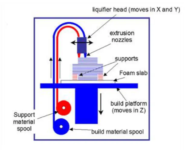 Figure 2.7 Schematic of FDM   