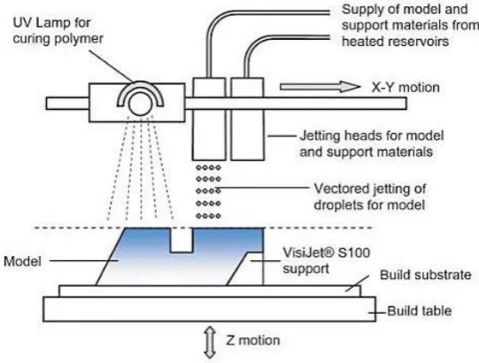 Figure 2.8  Schematic design of MJM (Lim, 2010) 