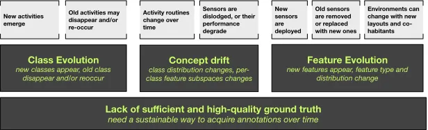 Figure 1: Emerging issues for HAR driven by constant and unpredictable changes in real-world and long-term deployment  