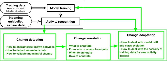 Figure 2 A general reference framework for lifelong learning in human activity recognition