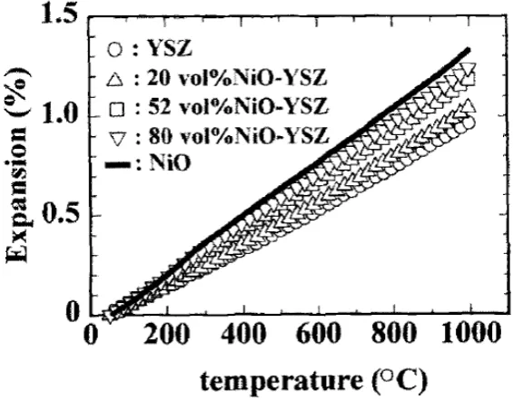 Figure 11: Thermal Expansion of NiO, YSZ and composite of NiO-YSZ (86) 