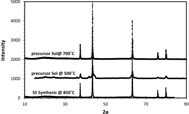 Figure 27: XRD patterns of LFO synthesized via solid state (SS) synthesis sintered at   850 °C and LFO synthesized via nitrate precursor solution sintered at 500 °C and 700 °C 