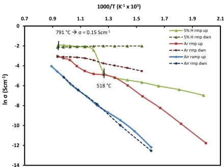 Figure 28: Arrhenius plots of LFO pellets tested in air and argon  with and without 5% H2 