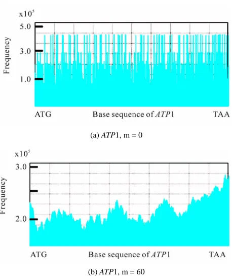 Figure 1. ATPaverage widths (a) m = 0, and (b) m = 60. The vertical parame-ter (appearance frequency of the triplet, d = 3) of the sequence Sequence spectrum of ATP1