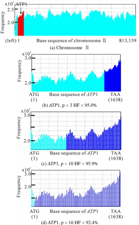Figure 3 showed that the sequence spectra of these 3 Glu (GAA)-tRNA genes on chromosome V and [26-28] were depicted