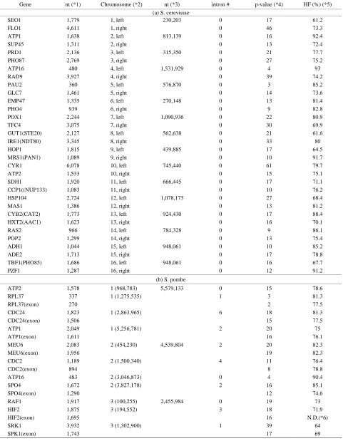 Table 2.  Self-similarity with a gene to the chromosome. 