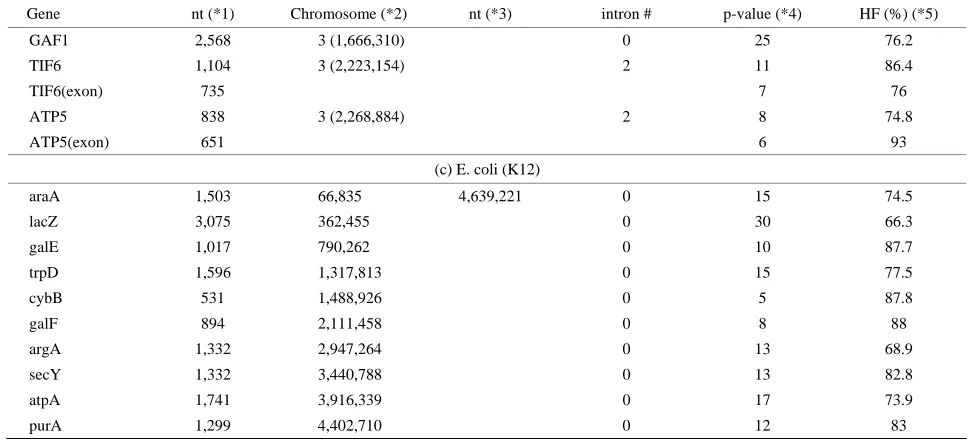 Table 3. Self-similarity with a protein to tRNA gene. 