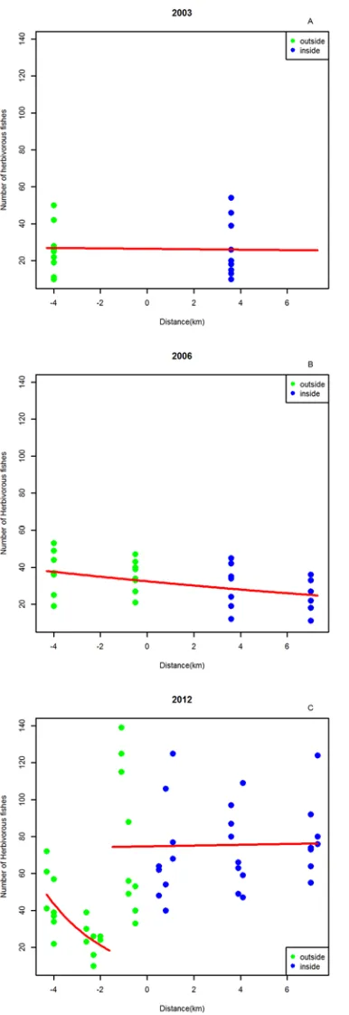 Fig 4. Summary of Generalized Linear Models (GLM) for herbivorous fishes abundance. Points withnegative distance are situated outside the MR and points with positive distance are situated inside the MR.The red line reflects model predictions