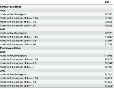 Table 1. Summary data of the multivariate regression tree constructed based on herbivorous fish abundances.