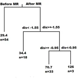 Table 3. β Value estimates and respective standard error for the GLM models.