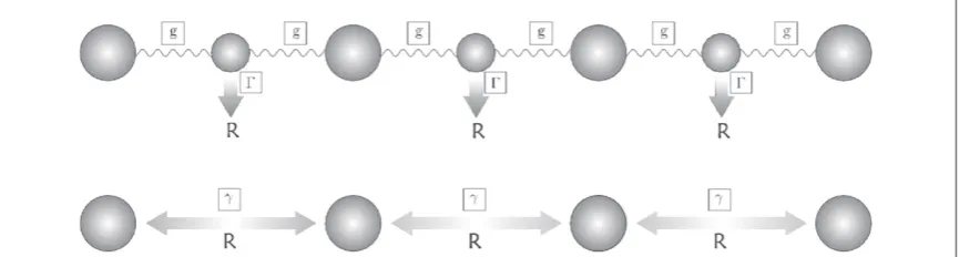 Figure 1. (above) A scheme of bipartite tight-binding spin-chain with some elements subjected to strong loss