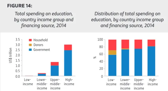 FIGURE 14:Total spending on education, Annual spending on education is estimated at US$4.7 trillion Distribution of total spending on worldwide
