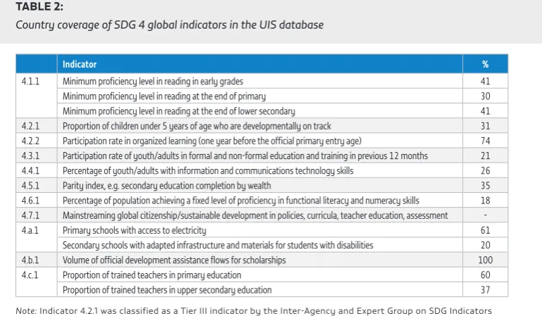 TABLE 2:Country coverage of SDG 4 global indicators in the UIS database