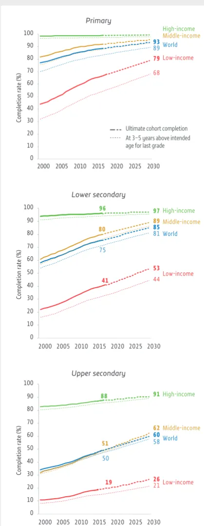 FIGURE 2:Completion rate, 2000–2018 and projections to 2030Bringing children into school is not enough; SDG 4 also calls for all children to complete their schooling