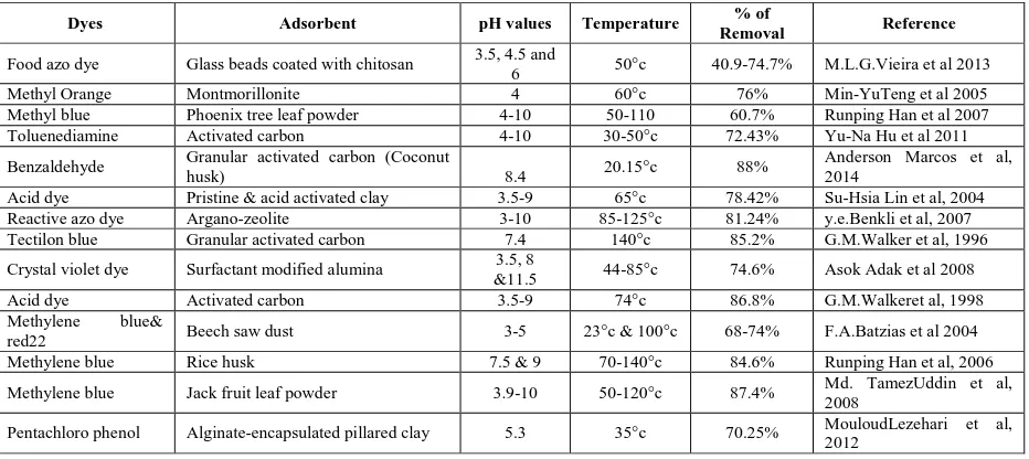 Table 2: Removal of Dyes using with different adsorbents 