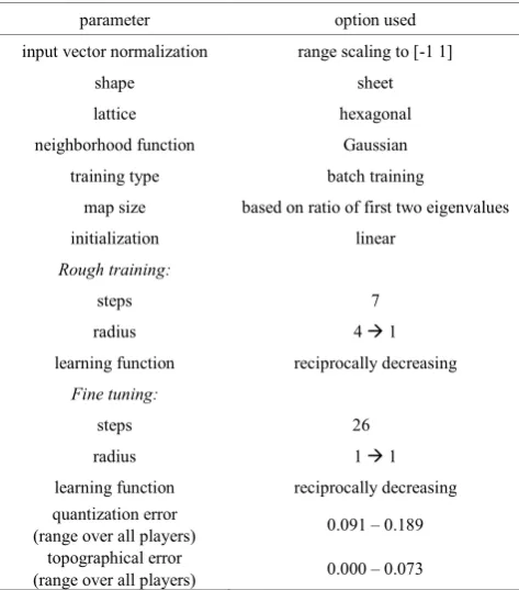 Table 1.  SOM training parameters and map quality parameters 