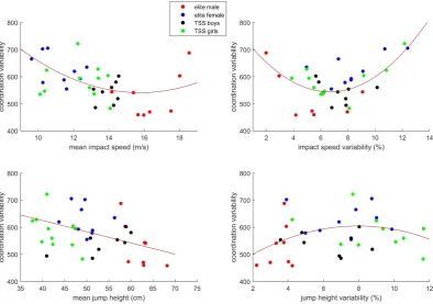Figure 3.  Relationships between coordination variability and performance (left panels) and performance variability (right panels).