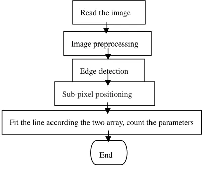 Fig. 1: A flow chart of image processing   