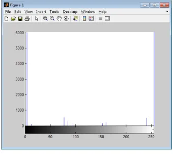 Fig. 4: Gray histogram   
