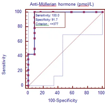 Figure 1.  ROC (receiver operating characteristic) curve analysis revealed that area under the curve (AUC) of 0.95 for serum anti-Müllerian hormone (95% CI: 0.858 to 1.047, P<.001)